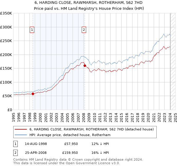 6, HARDING CLOSE, RAWMARSH, ROTHERHAM, S62 7HD: Price paid vs HM Land Registry's House Price Index
