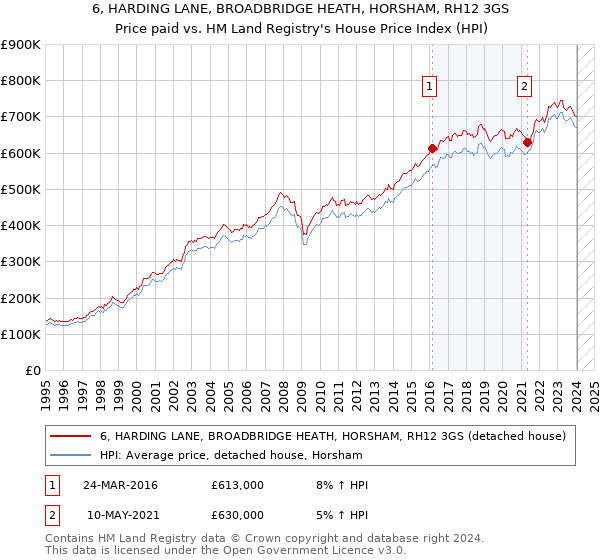 6, HARDING LANE, BROADBRIDGE HEATH, HORSHAM, RH12 3GS: Price paid vs HM Land Registry's House Price Index