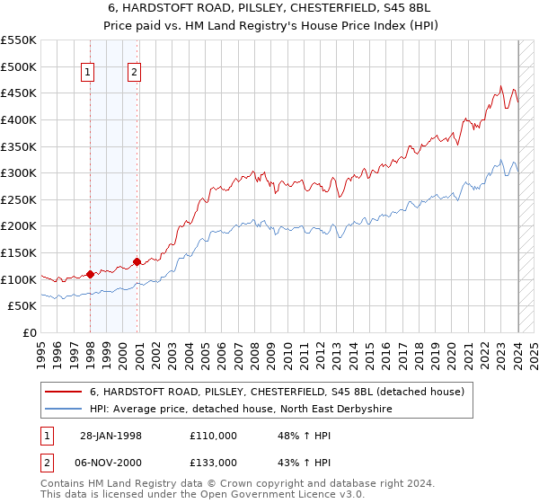 6, HARDSTOFT ROAD, PILSLEY, CHESTERFIELD, S45 8BL: Price paid vs HM Land Registry's House Price Index