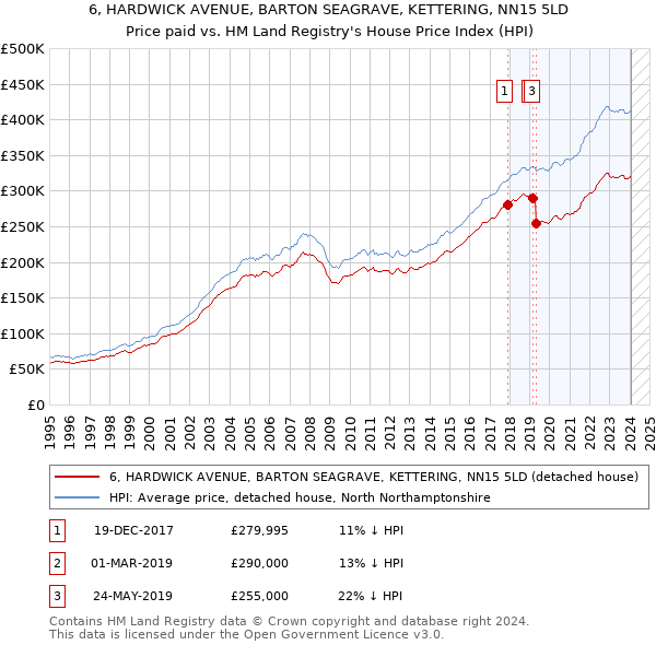 6, HARDWICK AVENUE, BARTON SEAGRAVE, KETTERING, NN15 5LD: Price paid vs HM Land Registry's House Price Index