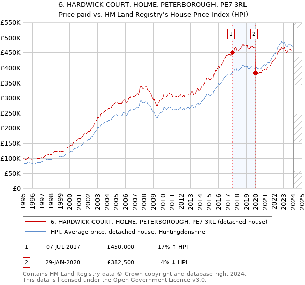 6, HARDWICK COURT, HOLME, PETERBOROUGH, PE7 3RL: Price paid vs HM Land Registry's House Price Index