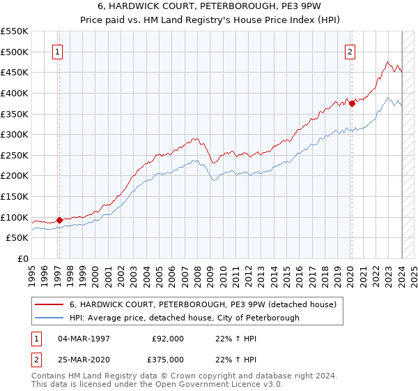 6, HARDWICK COURT, PETERBOROUGH, PE3 9PW: Price paid vs HM Land Registry's House Price Index