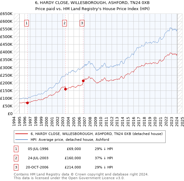6, HARDY CLOSE, WILLESBOROUGH, ASHFORD, TN24 0XB: Price paid vs HM Land Registry's House Price Index