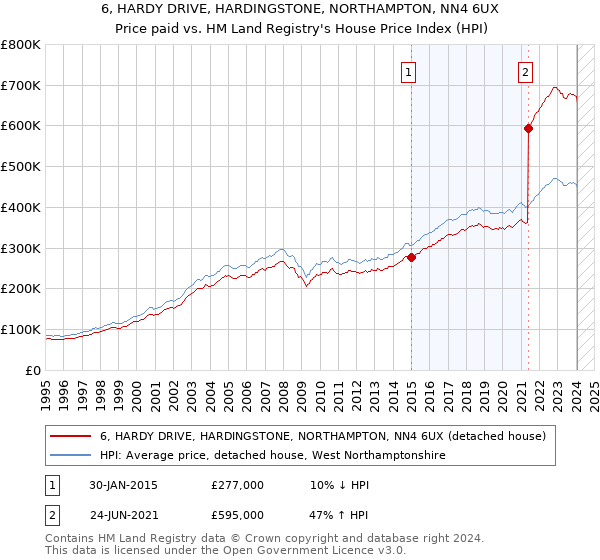 6, HARDY DRIVE, HARDINGSTONE, NORTHAMPTON, NN4 6UX: Price paid vs HM Land Registry's House Price Index