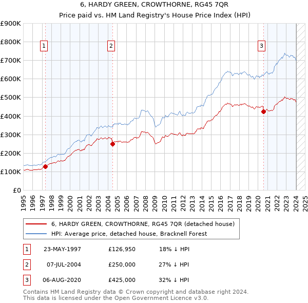 6, HARDY GREEN, CROWTHORNE, RG45 7QR: Price paid vs HM Land Registry's House Price Index