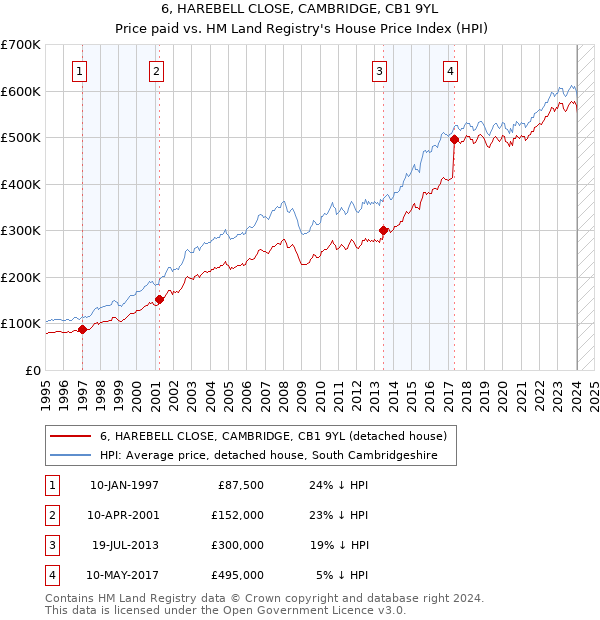 6, HAREBELL CLOSE, CAMBRIDGE, CB1 9YL: Price paid vs HM Land Registry's House Price Index