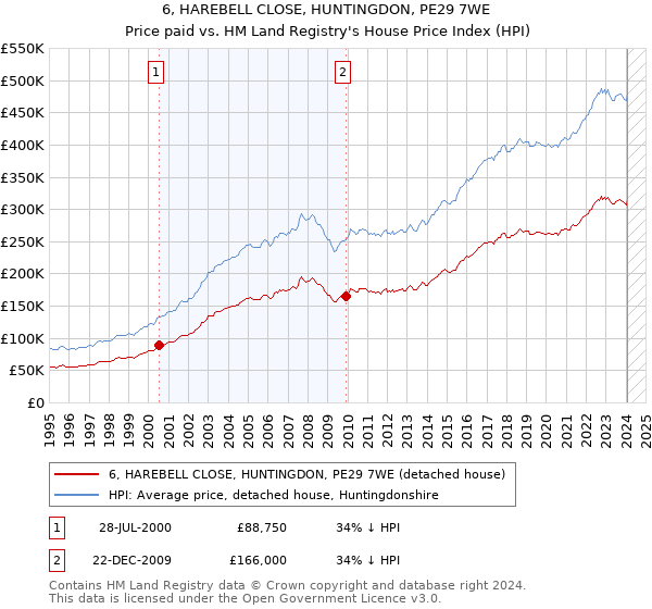 6, HAREBELL CLOSE, HUNTINGDON, PE29 7WE: Price paid vs HM Land Registry's House Price Index