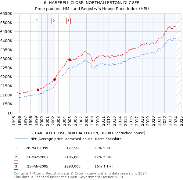 6, HAREBELL CLOSE, NORTHALLERTON, DL7 8FE: Price paid vs HM Land Registry's House Price Index