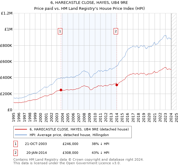6, HARECASTLE CLOSE, HAYES, UB4 9RE: Price paid vs HM Land Registry's House Price Index