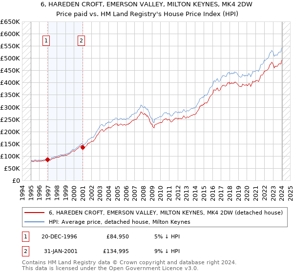 6, HAREDEN CROFT, EMERSON VALLEY, MILTON KEYNES, MK4 2DW: Price paid vs HM Land Registry's House Price Index