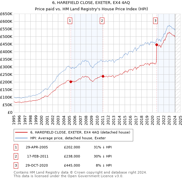 6, HAREFIELD CLOSE, EXETER, EX4 4AQ: Price paid vs HM Land Registry's House Price Index