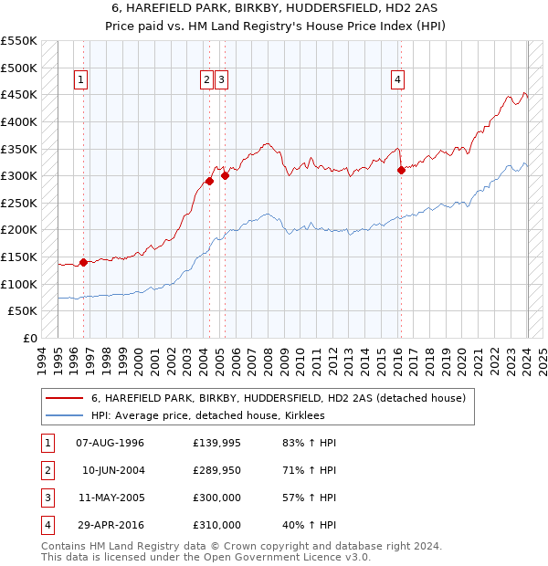 6, HAREFIELD PARK, BIRKBY, HUDDERSFIELD, HD2 2AS: Price paid vs HM Land Registry's House Price Index