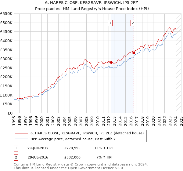 6, HARES CLOSE, KESGRAVE, IPSWICH, IP5 2EZ: Price paid vs HM Land Registry's House Price Index