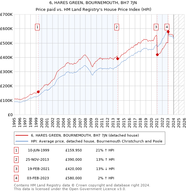 6, HARES GREEN, BOURNEMOUTH, BH7 7JN: Price paid vs HM Land Registry's House Price Index