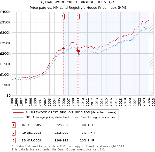 6, HAREWOOD CREST, BROUGH, HU15 1QD: Price paid vs HM Land Registry's House Price Index