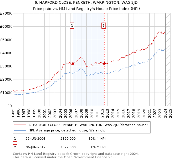6, HARFORD CLOSE, PENKETH, WARRINGTON, WA5 2JD: Price paid vs HM Land Registry's House Price Index