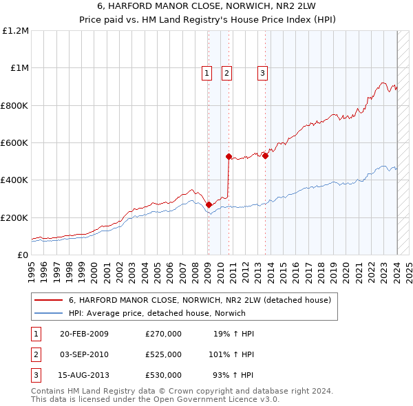 6, HARFORD MANOR CLOSE, NORWICH, NR2 2LW: Price paid vs HM Land Registry's House Price Index