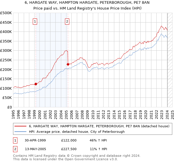 6, HARGATE WAY, HAMPTON HARGATE, PETERBOROUGH, PE7 8AN: Price paid vs HM Land Registry's House Price Index
