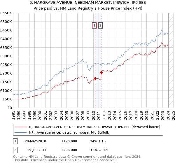 6, HARGRAVE AVENUE, NEEDHAM MARKET, IPSWICH, IP6 8ES: Price paid vs HM Land Registry's House Price Index