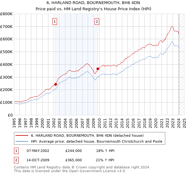 6, HARLAND ROAD, BOURNEMOUTH, BH6 4DN: Price paid vs HM Land Registry's House Price Index