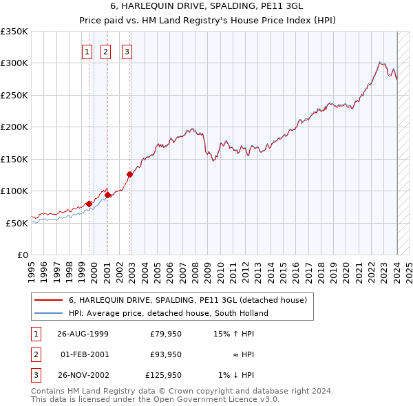 6, HARLEQUIN DRIVE, SPALDING, PE11 3GL: Price paid vs HM Land Registry's House Price Index