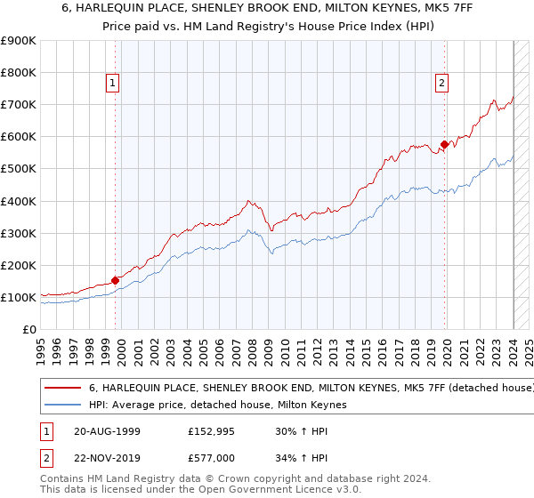 6, HARLEQUIN PLACE, SHENLEY BROOK END, MILTON KEYNES, MK5 7FF: Price paid vs HM Land Registry's House Price Index