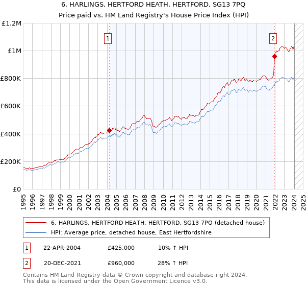 6, HARLINGS, HERTFORD HEATH, HERTFORD, SG13 7PQ: Price paid vs HM Land Registry's House Price Index