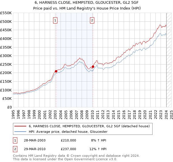 6, HARNESS CLOSE, HEMPSTED, GLOUCESTER, GL2 5GF: Price paid vs HM Land Registry's House Price Index