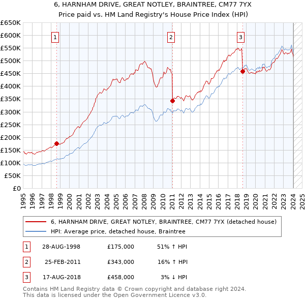 6, HARNHAM DRIVE, GREAT NOTLEY, BRAINTREE, CM77 7YX: Price paid vs HM Land Registry's House Price Index