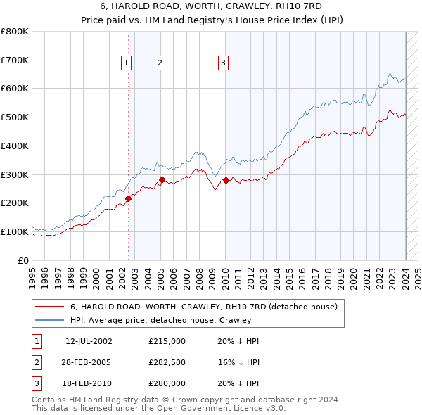 6, HAROLD ROAD, WORTH, CRAWLEY, RH10 7RD: Price paid vs HM Land Registry's House Price Index