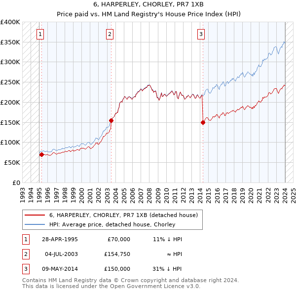6, HARPERLEY, CHORLEY, PR7 1XB: Price paid vs HM Land Registry's House Price Index