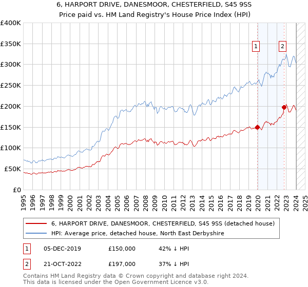 6, HARPORT DRIVE, DANESMOOR, CHESTERFIELD, S45 9SS: Price paid vs HM Land Registry's House Price Index