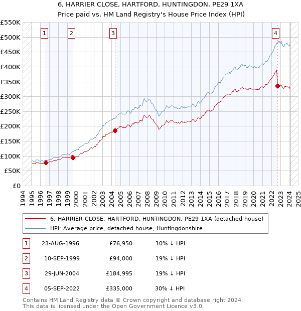 6, HARRIER CLOSE, HARTFORD, HUNTINGDON, PE29 1XA: Price paid vs HM Land Registry's House Price Index