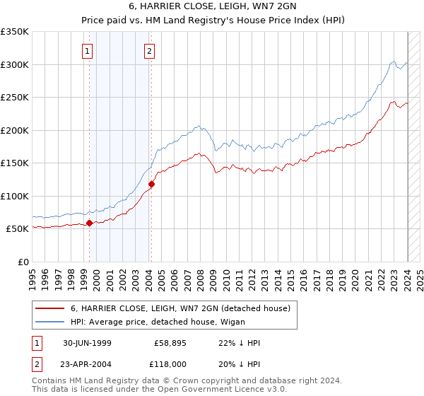 6, HARRIER CLOSE, LEIGH, WN7 2GN: Price paid vs HM Land Registry's House Price Index