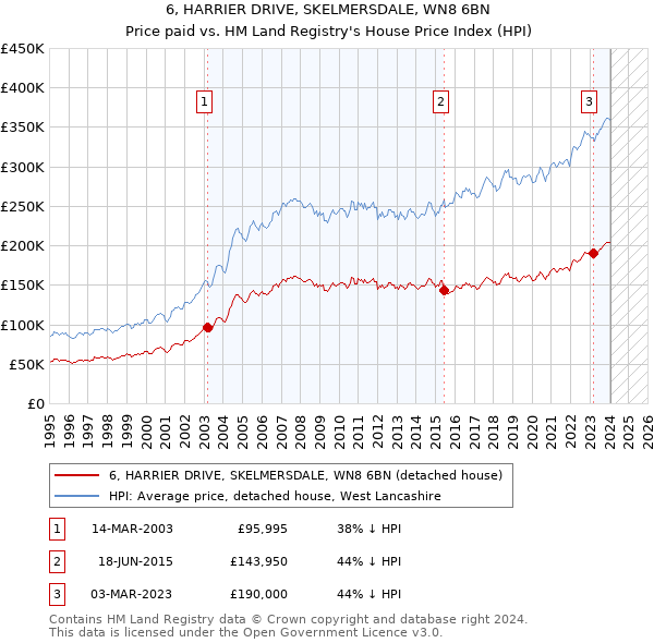 6, HARRIER DRIVE, SKELMERSDALE, WN8 6BN: Price paid vs HM Land Registry's House Price Index
