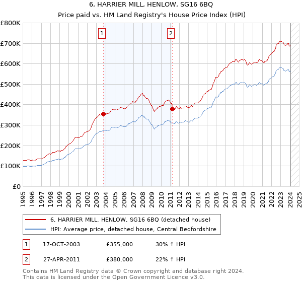 6, HARRIER MILL, HENLOW, SG16 6BQ: Price paid vs HM Land Registry's House Price Index
