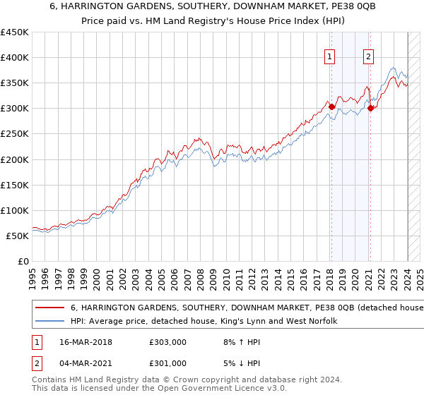 6, HARRINGTON GARDENS, SOUTHERY, DOWNHAM MARKET, PE38 0QB: Price paid vs HM Land Registry's House Price Index