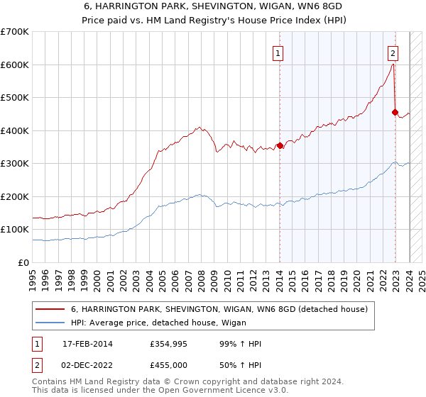 6, HARRINGTON PARK, SHEVINGTON, WIGAN, WN6 8GD: Price paid vs HM Land Registry's House Price Index