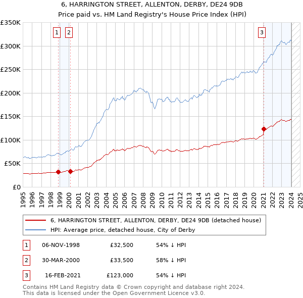 6, HARRINGTON STREET, ALLENTON, DERBY, DE24 9DB: Price paid vs HM Land Registry's House Price Index