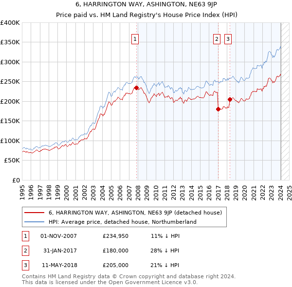 6, HARRINGTON WAY, ASHINGTON, NE63 9JP: Price paid vs HM Land Registry's House Price Index