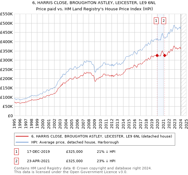 6, HARRIS CLOSE, BROUGHTON ASTLEY, LEICESTER, LE9 6NL: Price paid vs HM Land Registry's House Price Index