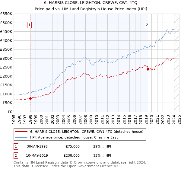 6, HARRIS CLOSE, LEIGHTON, CREWE, CW1 4TQ: Price paid vs HM Land Registry's House Price Index