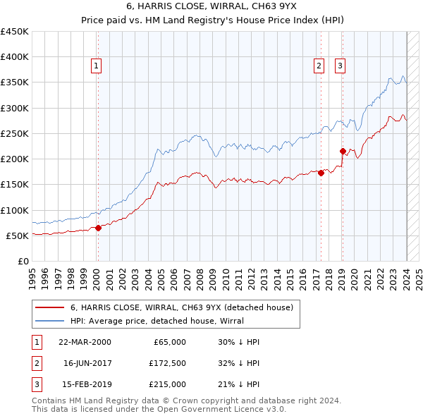6, HARRIS CLOSE, WIRRAL, CH63 9YX: Price paid vs HM Land Registry's House Price Index