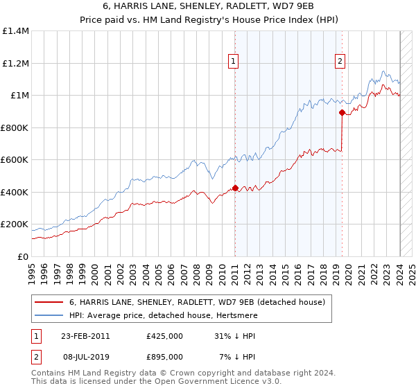 6, HARRIS LANE, SHENLEY, RADLETT, WD7 9EB: Price paid vs HM Land Registry's House Price Index
