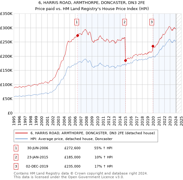 6, HARRIS ROAD, ARMTHORPE, DONCASTER, DN3 2FE: Price paid vs HM Land Registry's House Price Index