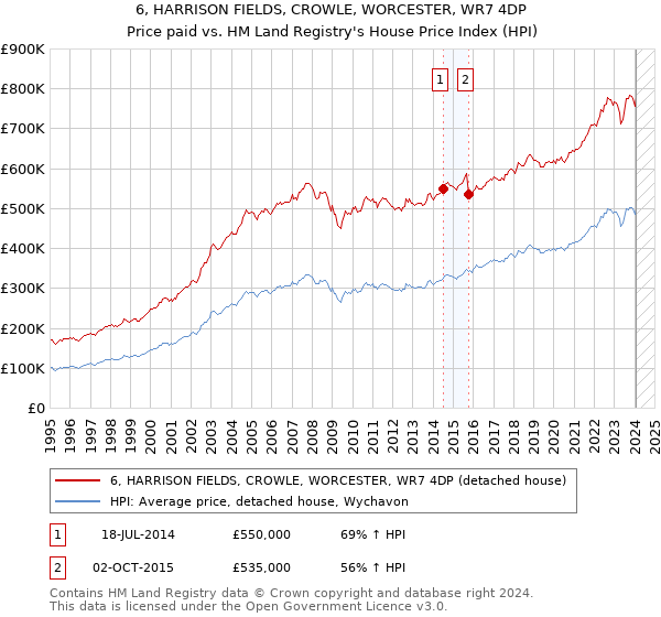 6, HARRISON FIELDS, CROWLE, WORCESTER, WR7 4DP: Price paid vs HM Land Registry's House Price Index