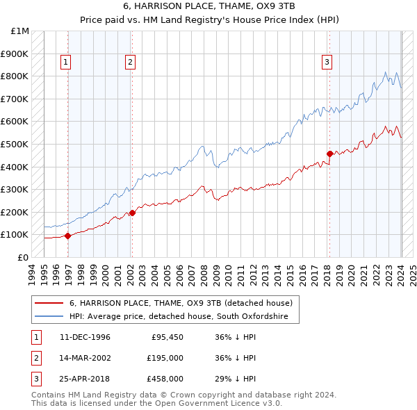 6, HARRISON PLACE, THAME, OX9 3TB: Price paid vs HM Land Registry's House Price Index