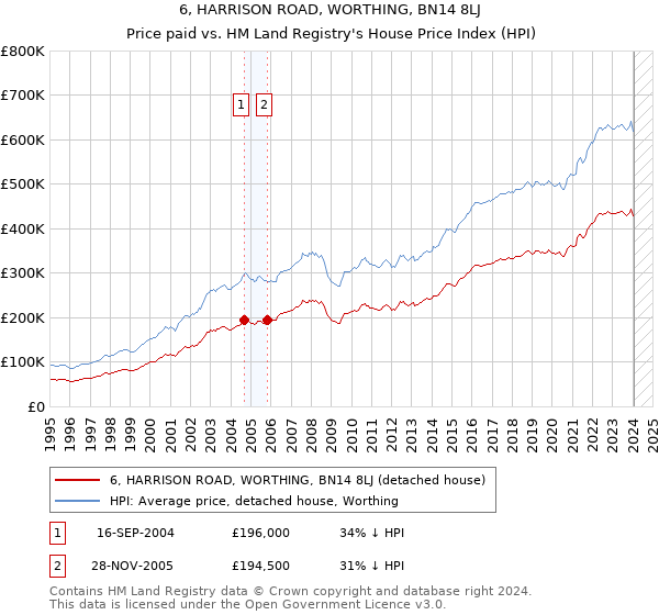 6, HARRISON ROAD, WORTHING, BN14 8LJ: Price paid vs HM Land Registry's House Price Index