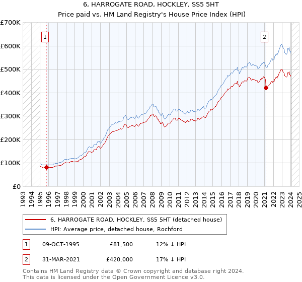 6, HARROGATE ROAD, HOCKLEY, SS5 5HT: Price paid vs HM Land Registry's House Price Index