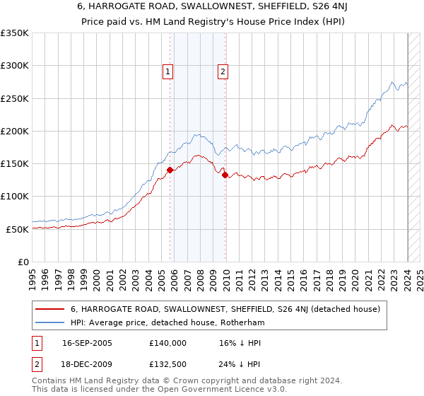 6, HARROGATE ROAD, SWALLOWNEST, SHEFFIELD, S26 4NJ: Price paid vs HM Land Registry's House Price Index